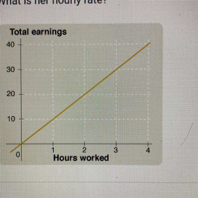 Norah's hours worked and corresponding total earnings are shown in the graph. What-example-1