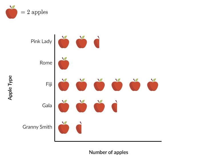 Karen picked apples at the Carter Apple Orchard this weekend. She made a graph to-example-1