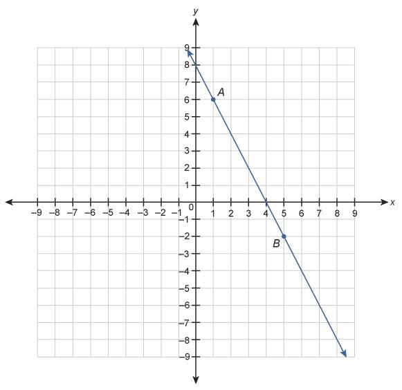 Which equation is a point slope form equation for line AB? y+2=−2(x−5) y+5=−2(x−2) y-example-1