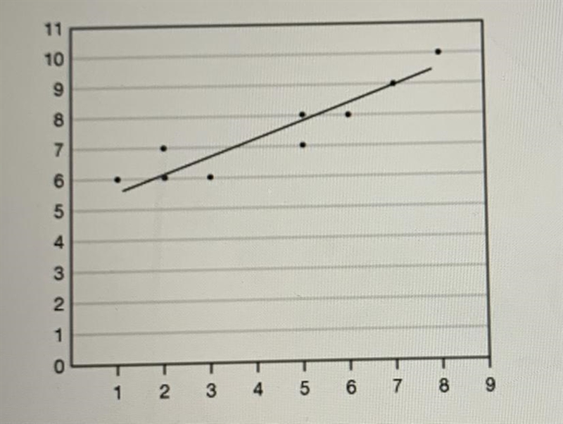 A scatter plot with a trend line is shown below. Which equation best represents the-example-1