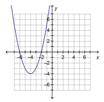 The graph of the function f(x) = (x +2)(x + 6) is shown below. What is true about-example-1