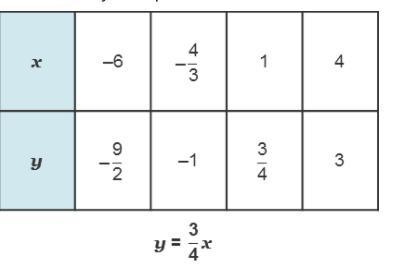 Compare the linear functions expressed below by data in a table and by an equation-example-1