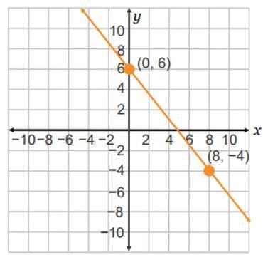 What is the equation of this line?-example-1