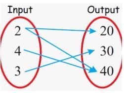 Does the following mapping diagram represent a function? A. Yes B. No. C. Not enough-example-1