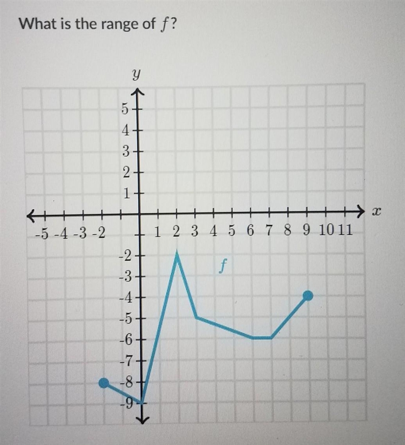 What is the range of f?​-example-1