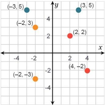 The points (–2, 3) and (–2, –3) are reflected across . The points (–3, 5) and (3, 5) are-example-1