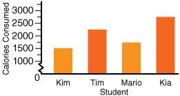 Which student consumed the most calories? Mario Tim Kim Kia-example-1