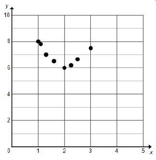 What type of association is shown by the scatterplot? On a graph, points are grouped-example-1