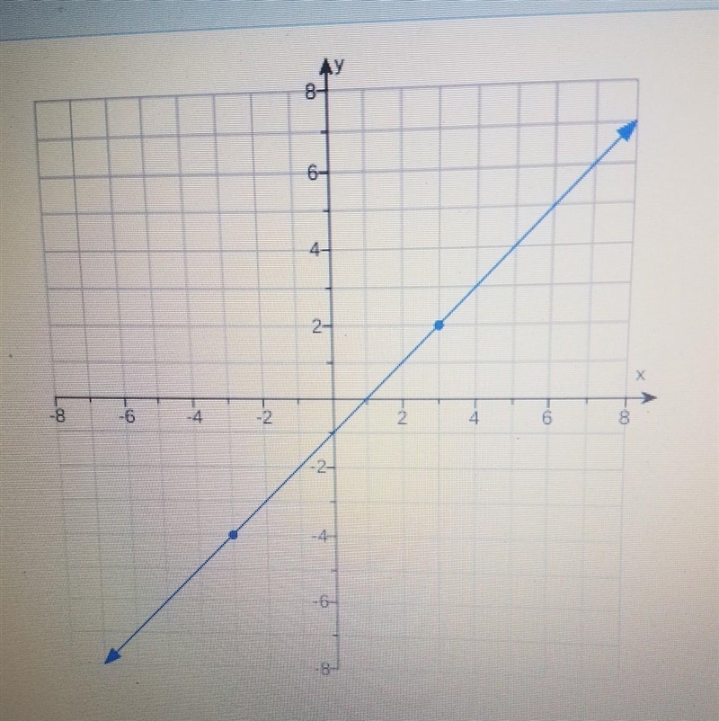 What is the slope of the line [lmk asap]​-example-1