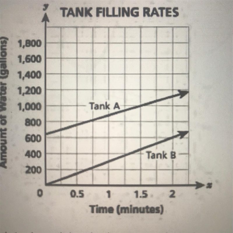 For each tank explain whether or not there is a proportional relationship between-example-1