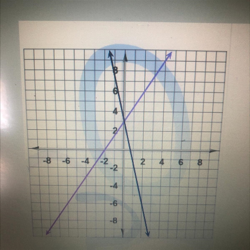 Find the solution of the system of equations shown on the graph. Enter the correct-example-1