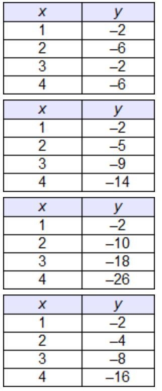 PLEASE HELP !!!!!!!!!!!!!! Which table represents a linear function?-example-1