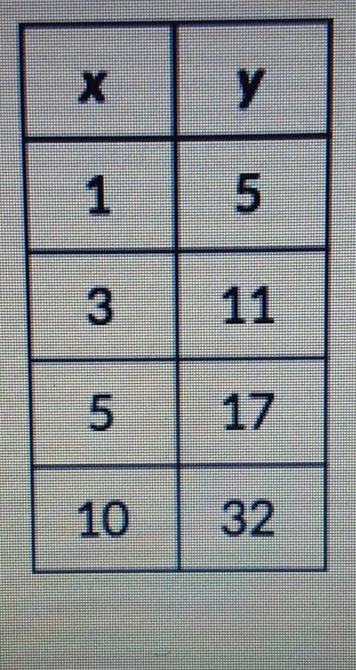 Explain something that could not be true about the table below. how do you know ​-example-1