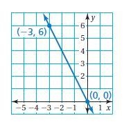 Write an equation in slope-intercept form of the line that passes through the points-example-1