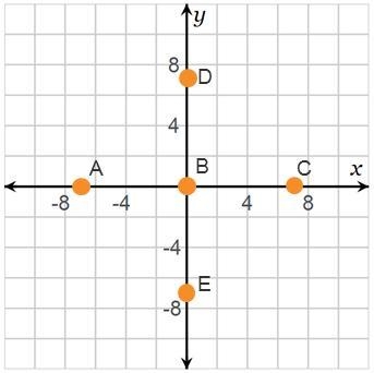 Pls help!!Which point is located at (0, –7)?-example-1