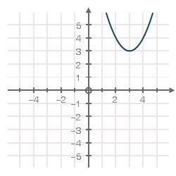 The graph of f(x) = x^2 has been shifted into the form f(x) = (x − h)2 + k: What is-example-1