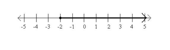 Which inequality matches the graph? a) x>-2 b) x -2 d) x<-2-example-1