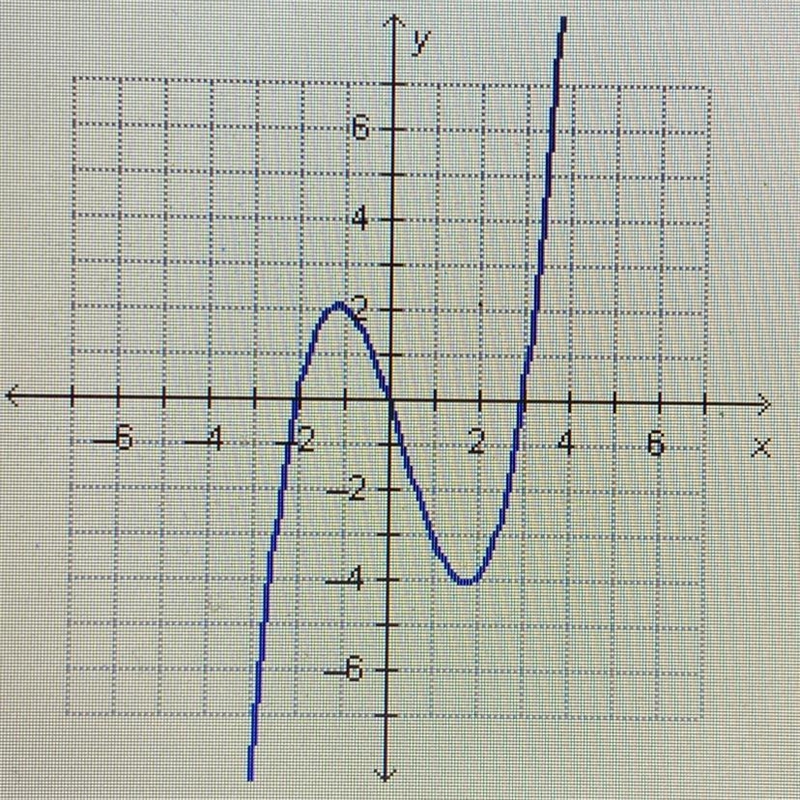 What must be a factor of the polynomial function f(x) graphed on the coordinate plane-example-1