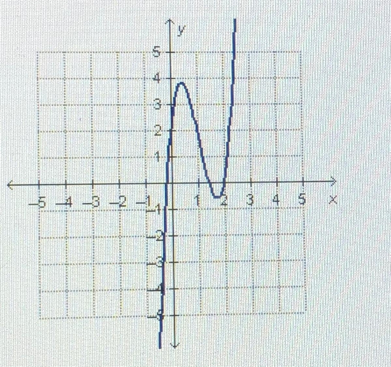 The graph of f(x)=4x^3-13x+9x+2 is shown below. How many roots of f(x) are rational-example-1