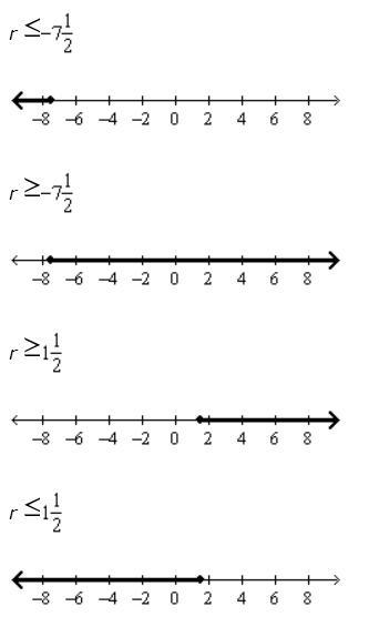 Solve the inequality. Graph the solution set. 2r – 9 ≥ –6-example-1