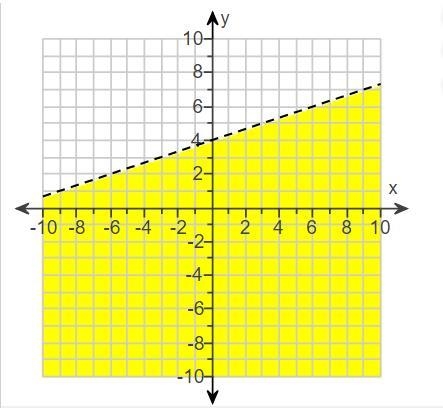 What inequality is shown by the​ graph? algebra 1-example-1