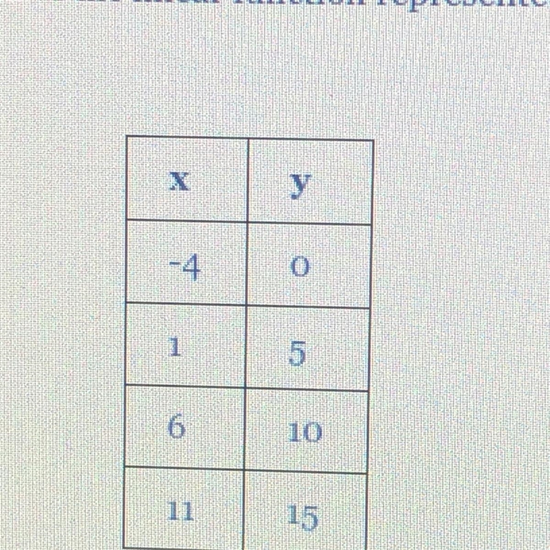 Find the equation of the linear function represented by the table below in slope- intercept-example-1