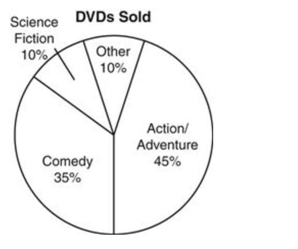 At a department store, a total of 12,568 DVDs were sold last year. The circle graph-example-1