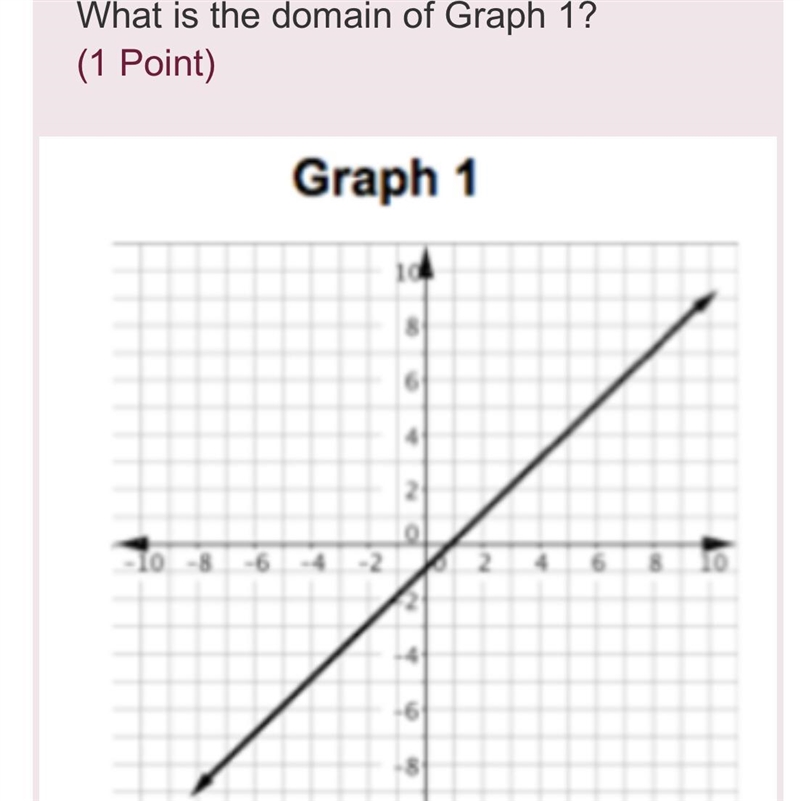 What is the domain of Graph 1-example-1