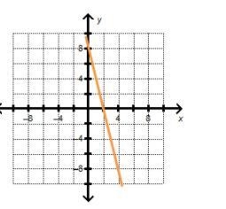 Which equation represents a line parallel to the line shown on the graph? A.y = 4 x-example-1