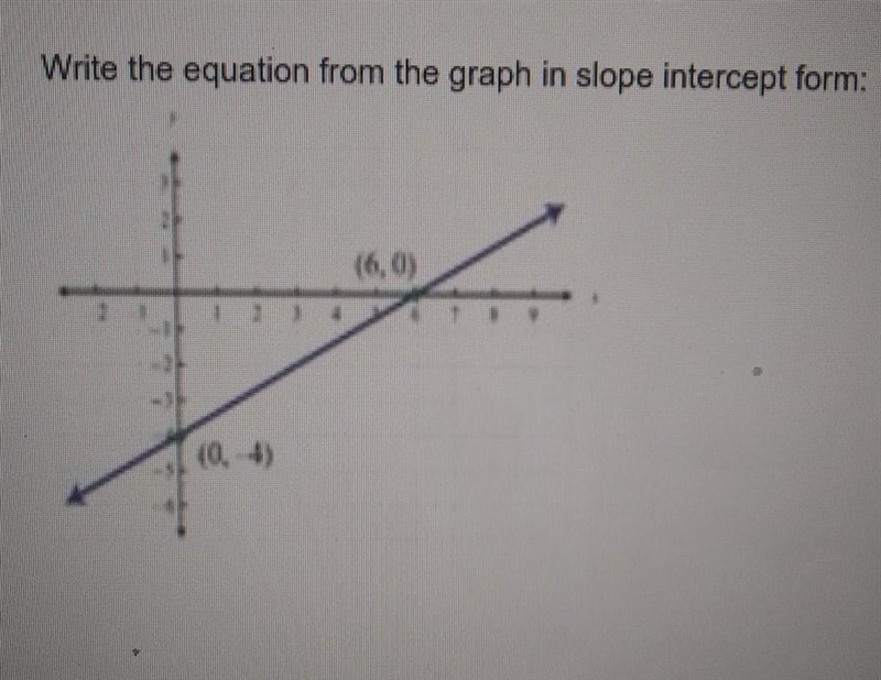 Write the equation from the graph in slope intercept form​-example-1