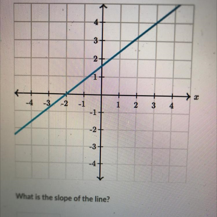 What is the slope of the line?-example-1