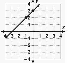 What is the slope of the line graphed below?-example-1