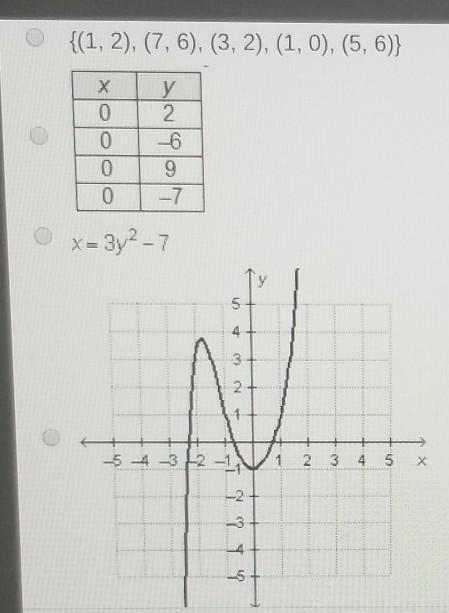 HELP PLEASE Which relation is a function of x? ​-example-1