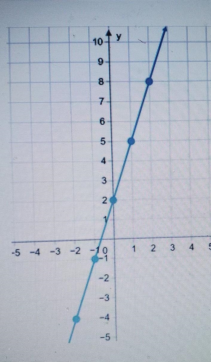 What equation is graphed in this figure? y-4= = -⅓(x+2) y-3= ⅓(x + 1) y+ 2 = -3(x-example-1