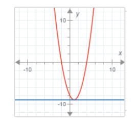 How many solutions does the nonlinear system of equations below have?-example-1