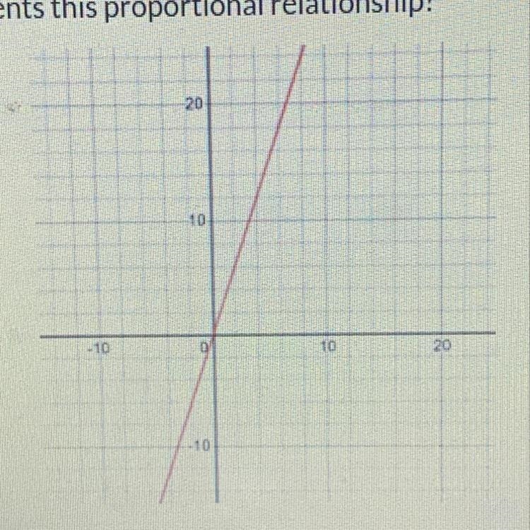 Which equation represents this proportional relationship y=3x y=1/6x y=6x y=1/3x-example-1