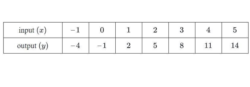 Examine the table of input (x) and output (y) values below. Is there a relationship-example-1