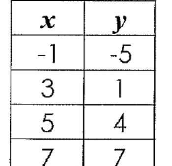 What is the slope of the line that passes through the points given in the table? ANSWER-example-1