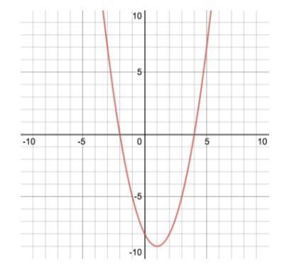 What are the x-intercepts of this graph (show ur work)-example-1