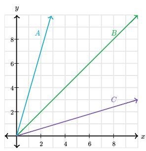 Problem Lines A, B, and C show proportional relationships. Which line has a constant-example-1