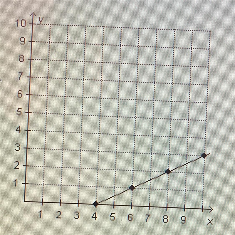 ANSWER ASAP Which equation represents the linear function that is shown on the graph-example-1