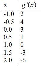 The table above gives selected values for the derivative of a function g on the interval-example-1