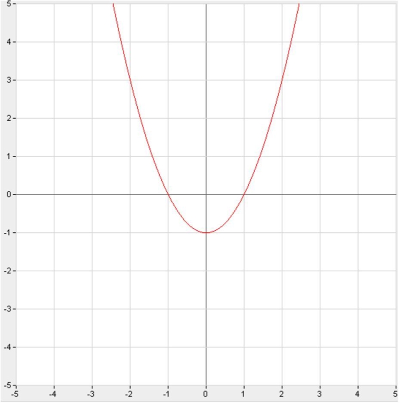 18. Solve the quadratic equation by using the graph. Look at screenshot-example-1