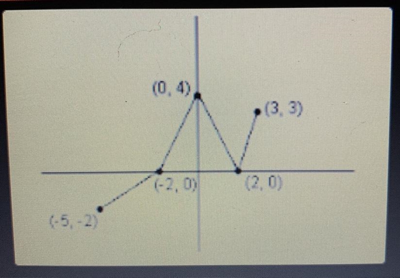 For what value of x does f(x)= -2-example-1