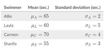 Swimmer on 4x100 relay team each swim 100 meter, and their individual times are totaled-example-1