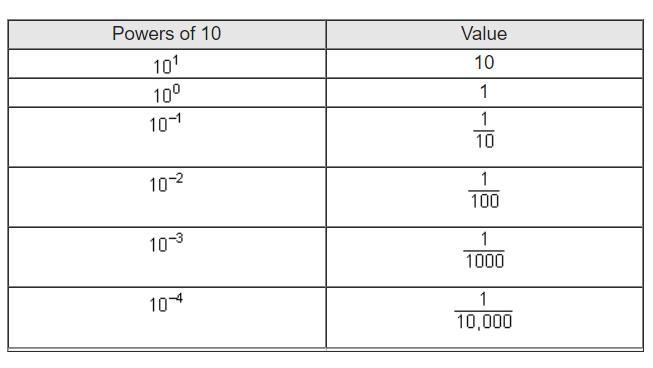 Simone examined the pattern in the table. Based on the pattern, which power of 10 would-example-1