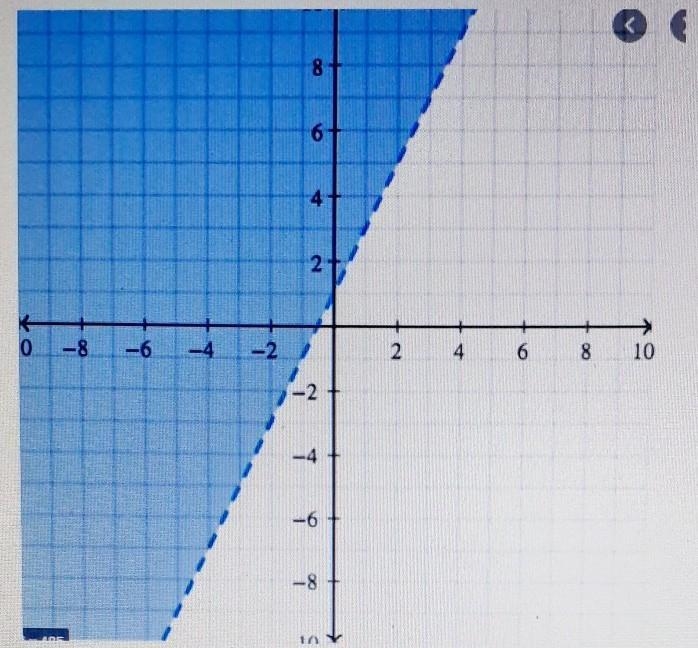 Which coordinate is a solution to the linear inequality graphed below? A) (-2,0) B-example-1