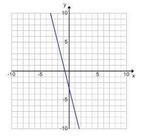 What is the slope of this graph? 4 −14 −4 14-example-1