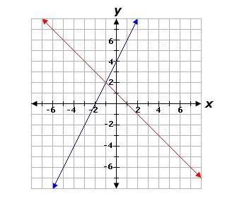 What is the solution to the system of equations? y = 2x + 4 y = -x + 1-example-1