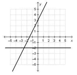 What is the solution to the system of linear equations graphed below? 1. (0.3) 2. (0,-2) 3. (-2, -2 1/2) 4. (-2 1/2, -2)-example-1